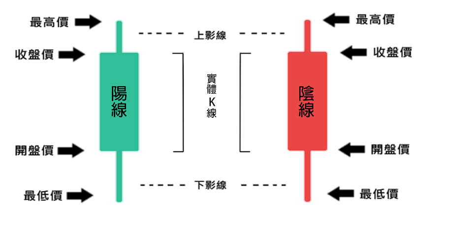 陰陽K線的介紹