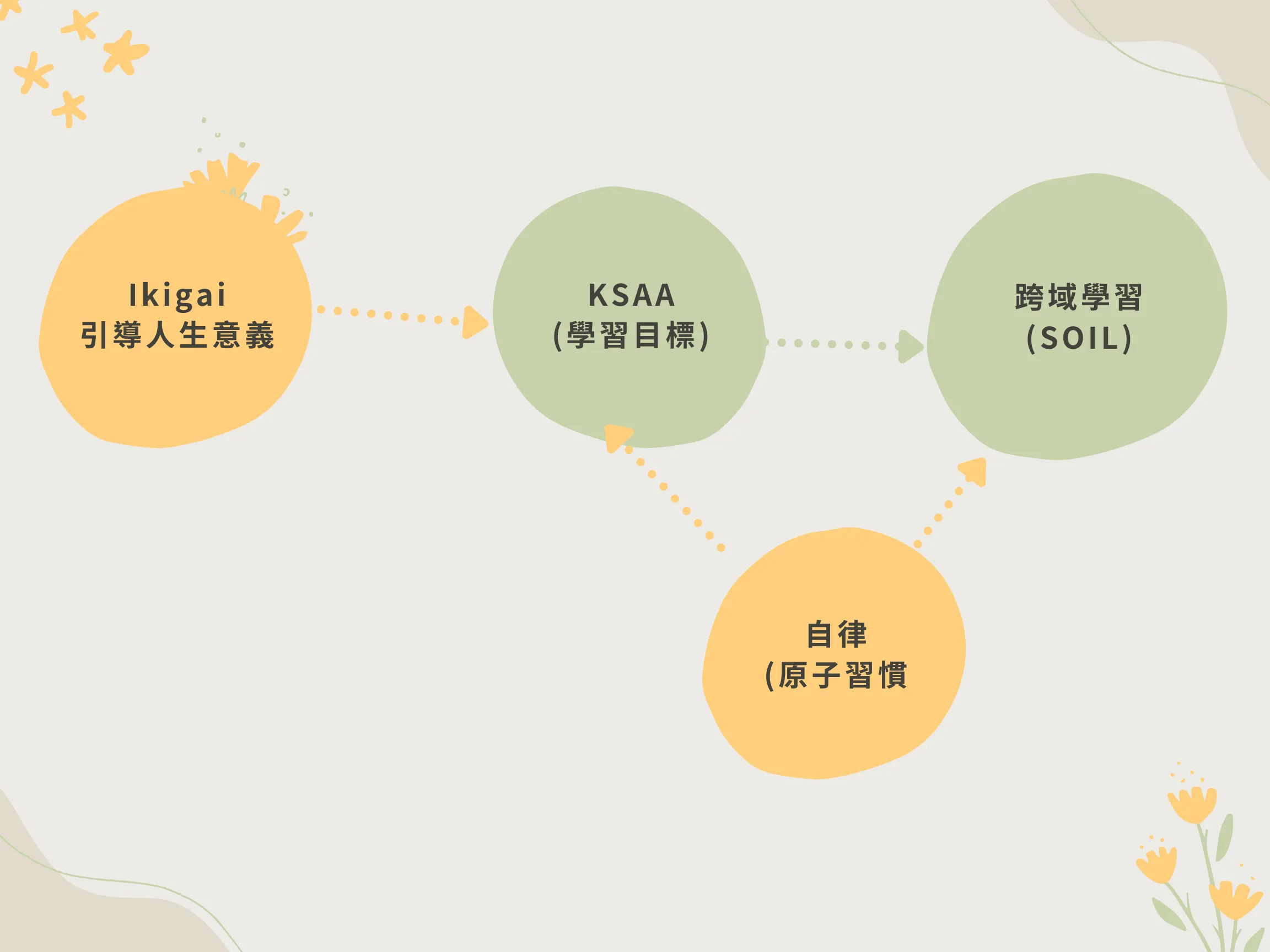 Ikigai 引導人生意義