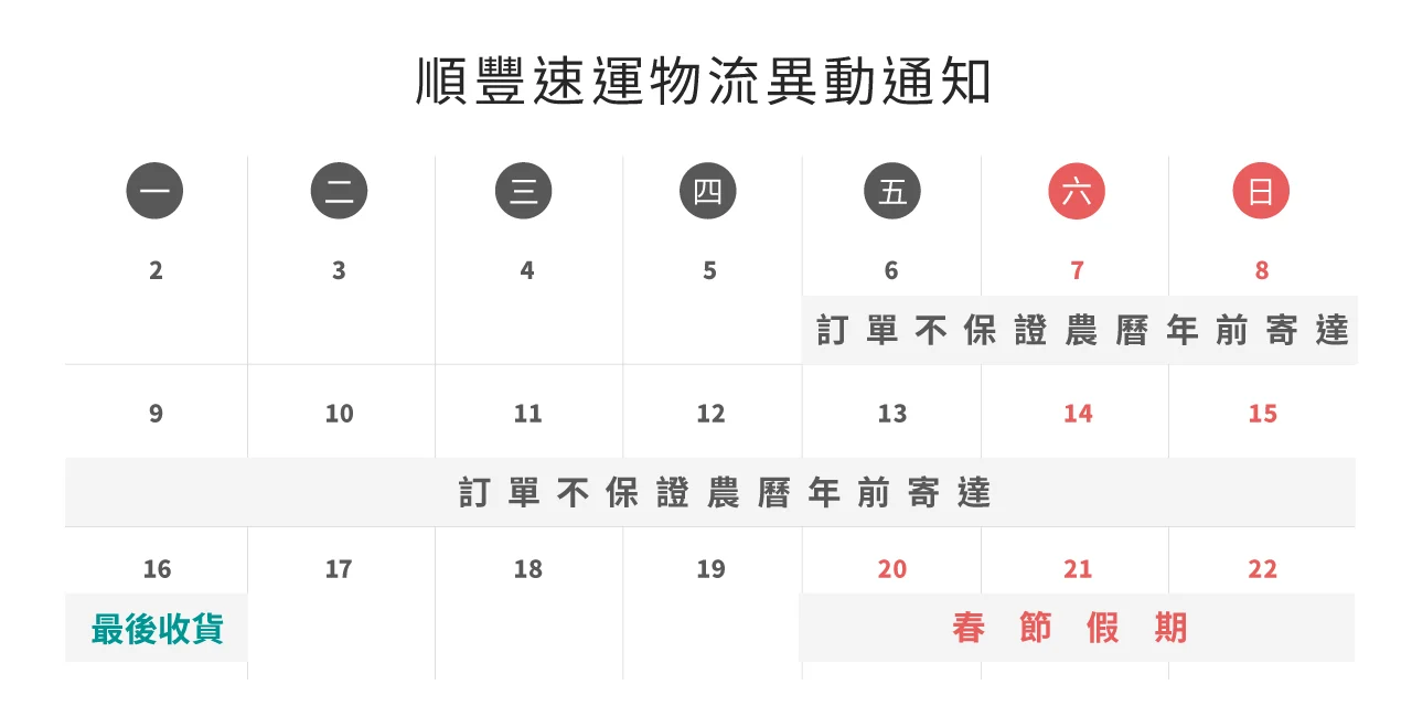 20221230 順豐出貨天數說明