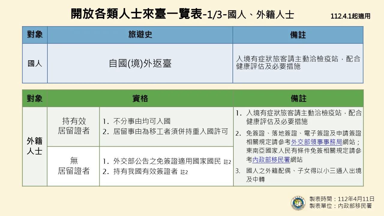 1120411 開放各類人士來臺一覽表1